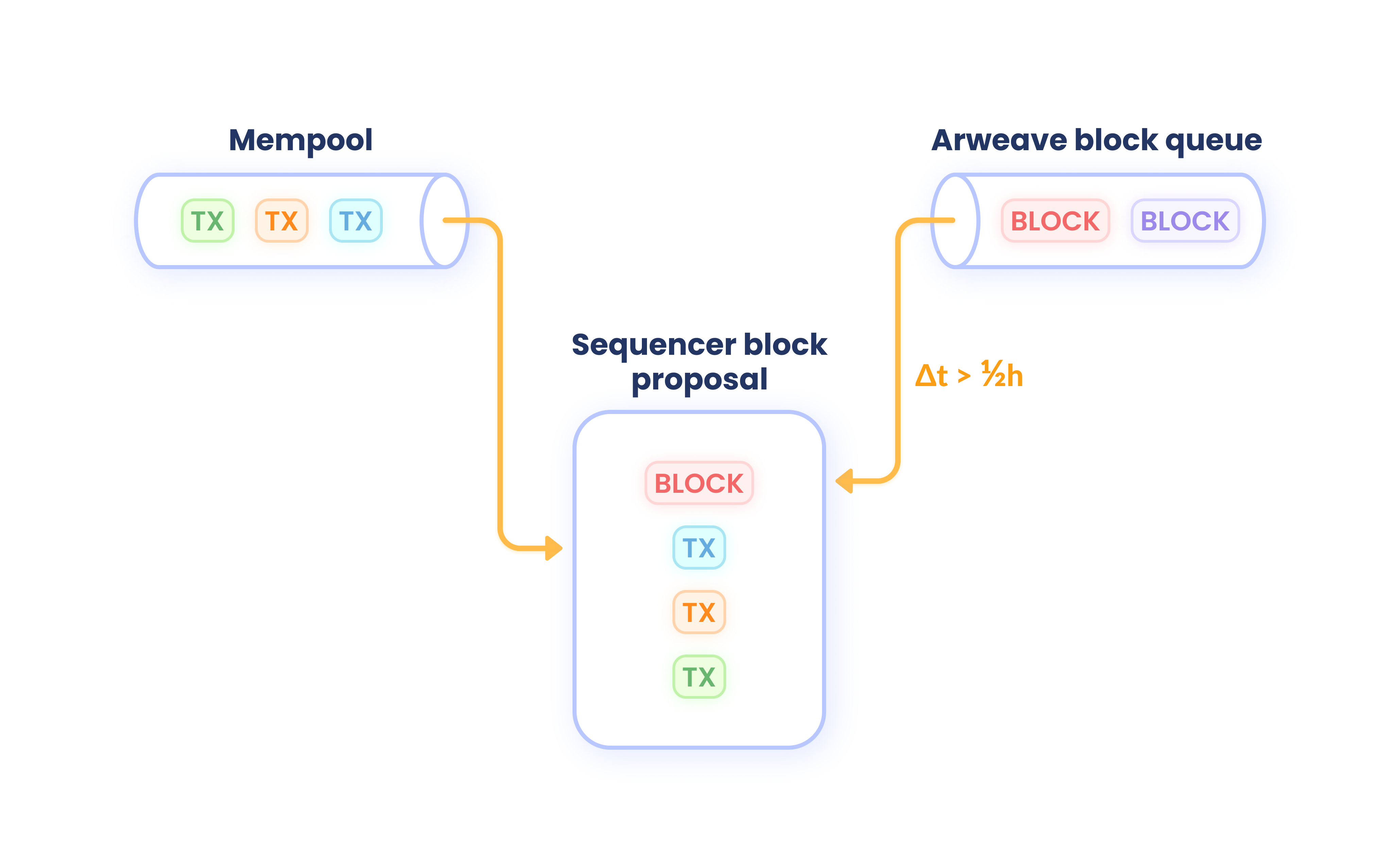 Creating a block proposal